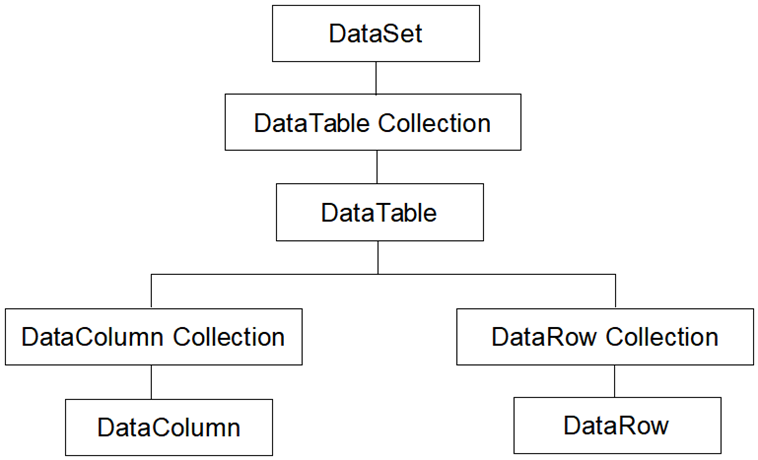 DataSet结构图